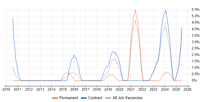 Job vacancy trend for Data Strategy in Macclesfield