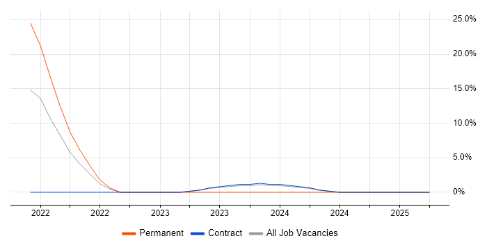 Job vacancy trend for Databricks in Macclesfield