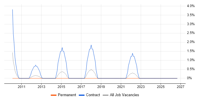 Dependency Management job vacancy trend in Macclesfield