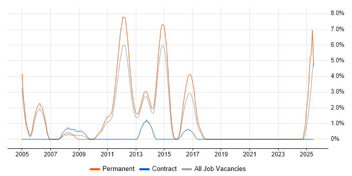 Job vacancy trend for Development Manager in Macclesfield