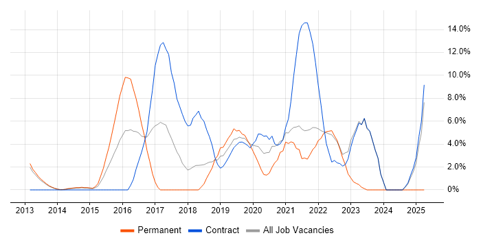 Job vacancy trend for DevOps in Macclesfield Job vacancy trend for DevOps in Macclesfield