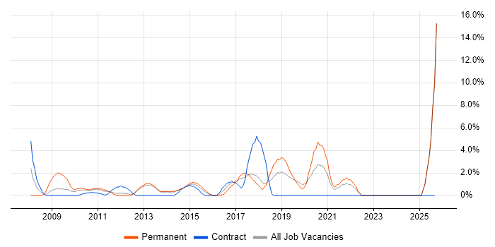 DHCP job vacancy trend in Macclesfield