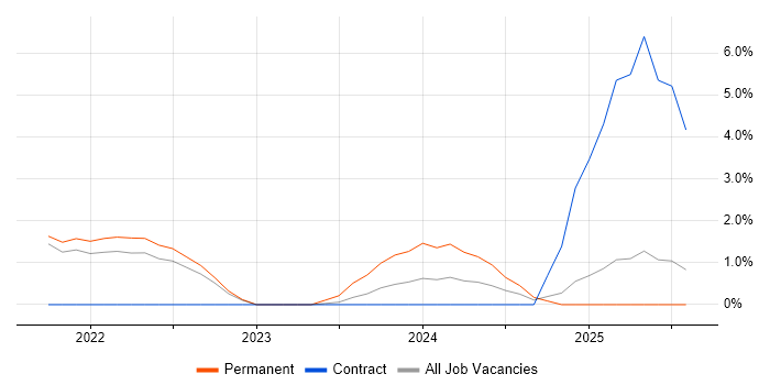 Job vacancy trend for Digital Innovation in Macclesfield