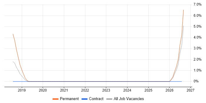 Digital Signal Processing job vacancy trend in Macclesfield