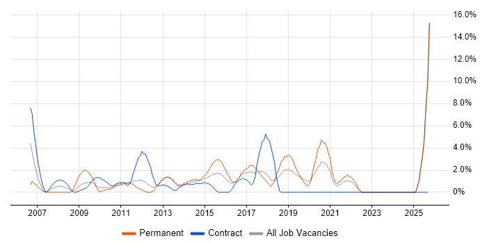 DNS job vacancy trend in Macclesfield