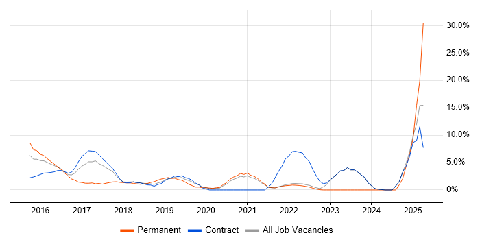Job vacancy trend for Docker in Macclesfield Job vacancy trend for Docker in Macclesfield