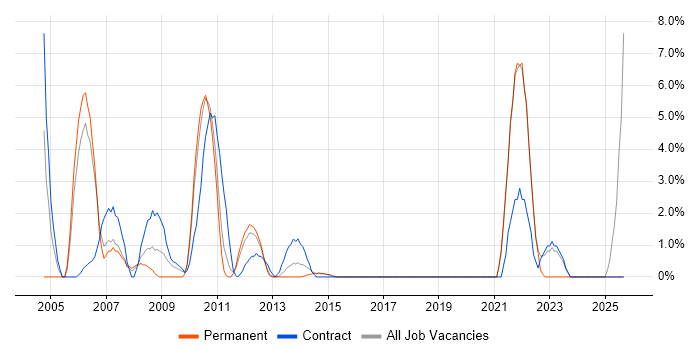 Document Management job vacancy trend in Macclesfield