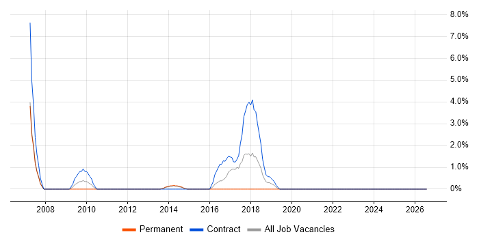 DOM job vacancy trend in Macclesfield
