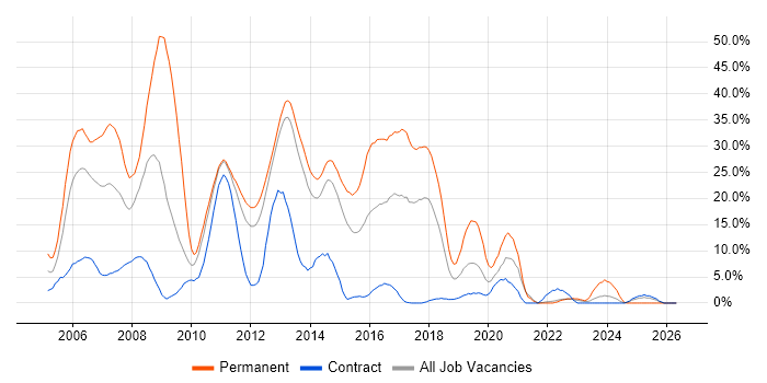 .NET Developer job vacancy trend in Macclesfield