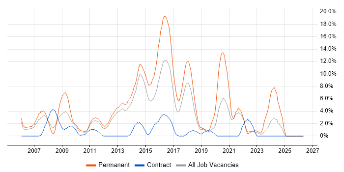 .NET Framework job vacancy trend in Macclesfield
