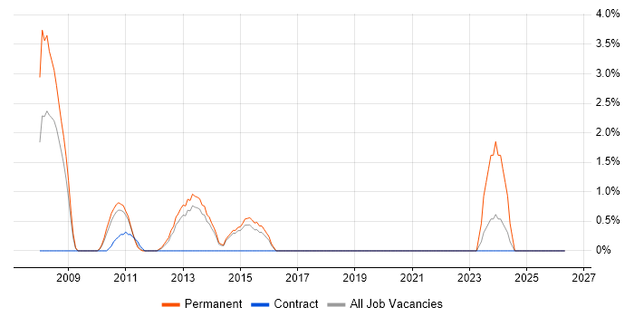 .NET Software Engineer job vacancy trend in Macclesfield
