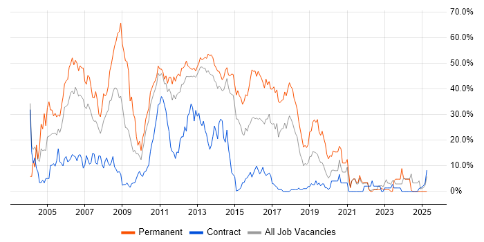 Job vacancy trend for .NET in Macclesfield Job vacancy trend for .NET in Macclesfield