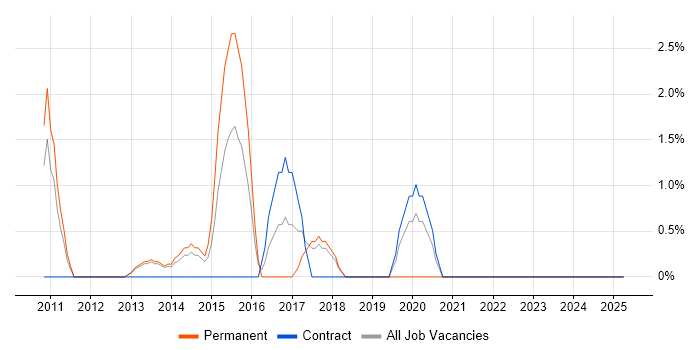 Job vacancy trend for Dynamics CRM in Macclesfield