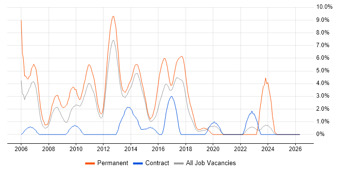 E-Commerce job vacancy trend in Macclesfield