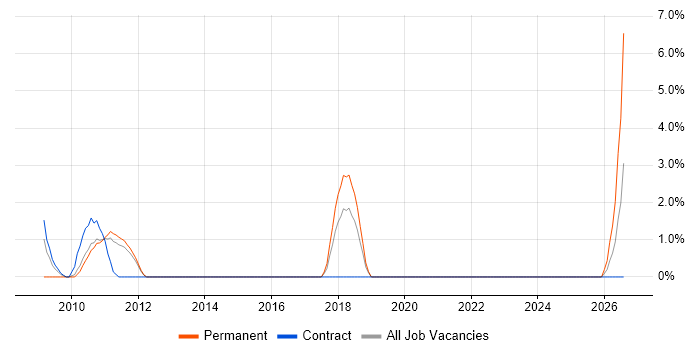 EDI job vacancy trend in Macclesfield