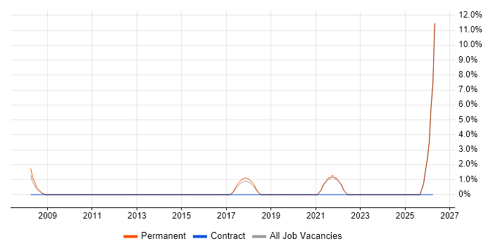 Electronics Engineer job vacancy trend in Macclesfield