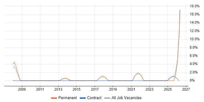 Electronics job vacancy trend in Macclesfield