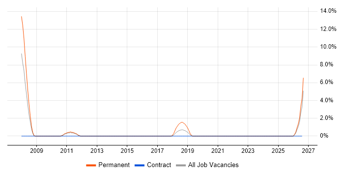 Embedded C job vacancy trend in Macclesfield