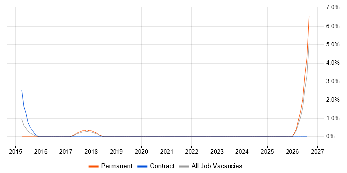 Embedded Firmware job vacancy trend in Macclesfield