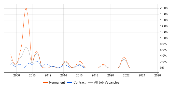 Job vacancy trend for Enterprise Software in Macclesfield Job vacancy trend for Enterprise Software in Macclesfield