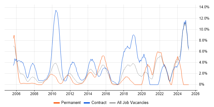 Job vacancy trend for ERP in Macclesfield