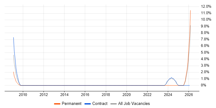 Facilities Management job vacancy trend in Macclesfield