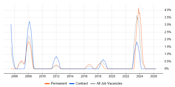 Field Engineer job vacancy trend in Macclesfield