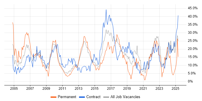 Job vacancy trend for Finance in Macclesfield Job vacancy trend for Finance in Macclesfield