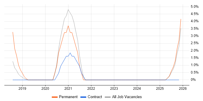 Fortinet job vacancy trend in Macclesfield