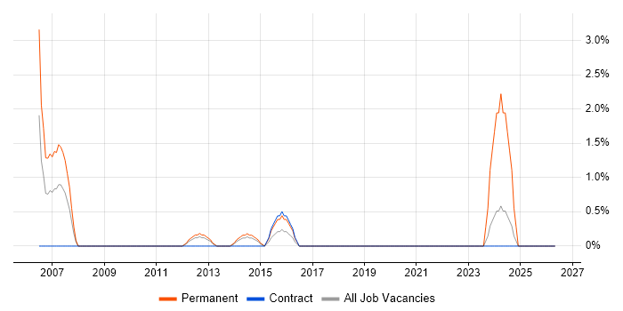 French Language job vacancy trend in Macclesfield
