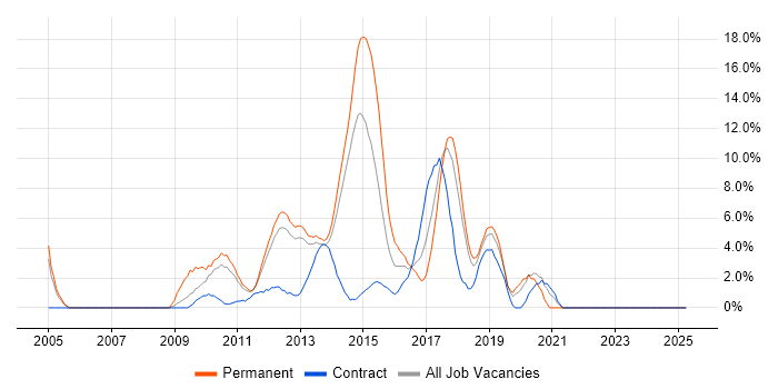 Job vacancy trend for Front End Development in Macclesfield Job vacancy trend for Front End Development in Macclesfield