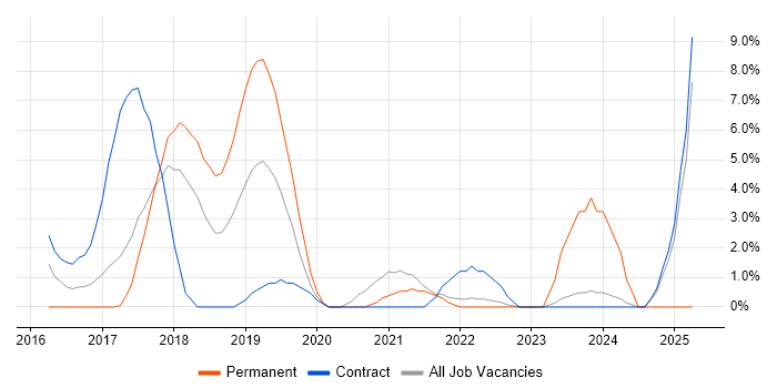 Job vacancy trend for Full-Stack Developer in Macclesfield