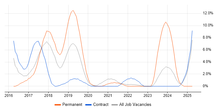Job vacancy trend for Full-Stack Development in Macclesfield