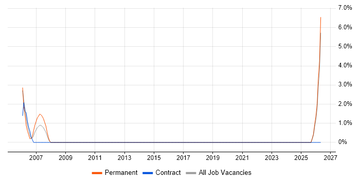 Games Tester job vacancy trend in Macclesfield