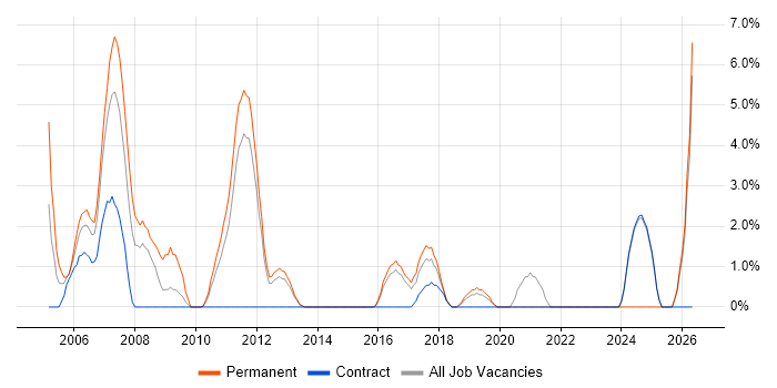 Games job vacancy trend in Macclesfield
