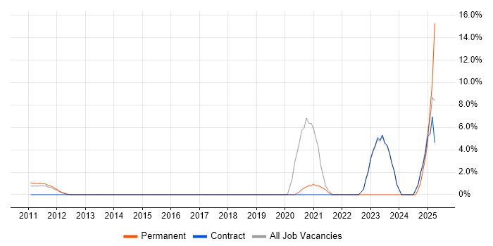 Job vacancy trend for GCP in Macclesfield Job vacancy trend for GCP in Macclesfield