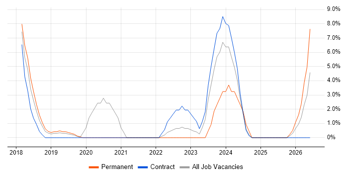 GDPR job vacancy trend in Macclesfield