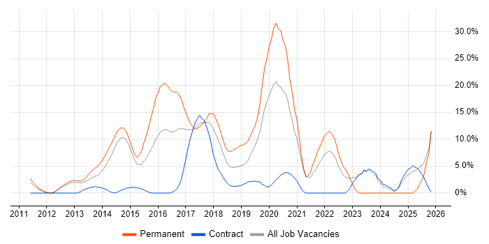 Git job vacancy trend in Macclesfield
