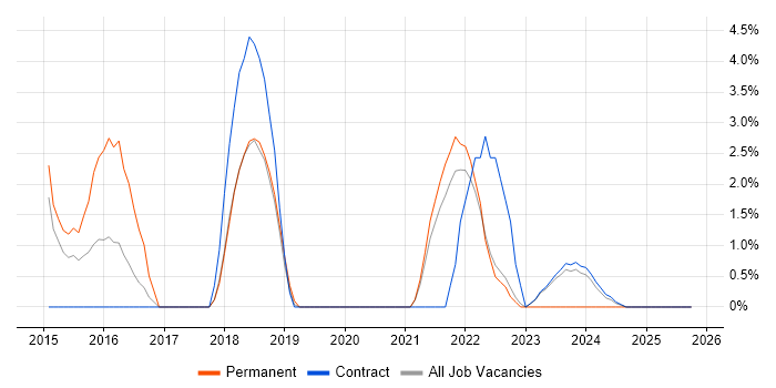 GitHub job vacancy trend in Macclesfield