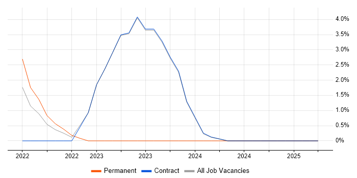 Job vacancy trend for GitLab in Macclesfield Job vacancy trend for GitLab in Macclesfield