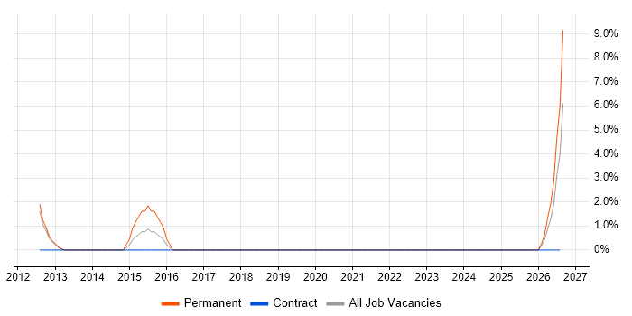 GLP job vacancy trend in Macclesfield