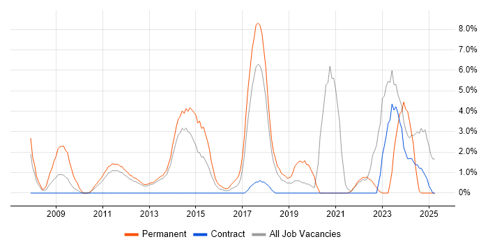 Job vacancy trend for Google in Macclesfield Job vacancy trend for Google in Macclesfield
