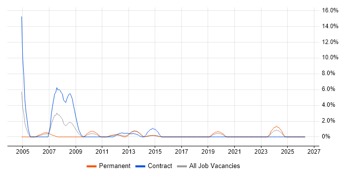 Help Desk Analyst job vacancy trend in Macclesfield