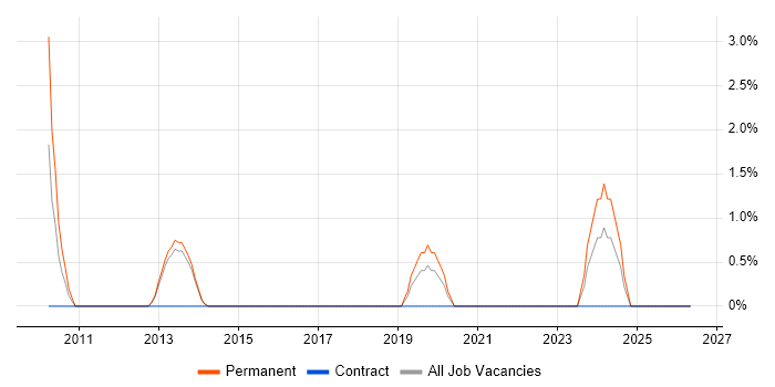 Help Desk Support Analyst job vacancy trend in Macclesfield