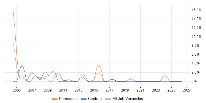 Help Desk Support job vacancy trend in Macclesfield