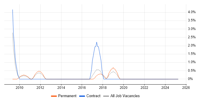 Job vacancy trend for Hibernate in Macclesfield
