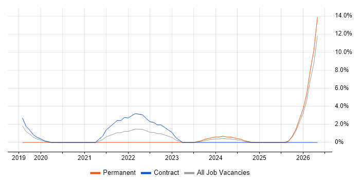 HNC job vacancy trend in Macclesfield