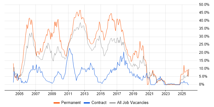 HTML job vacancy trend in Macclesfield
