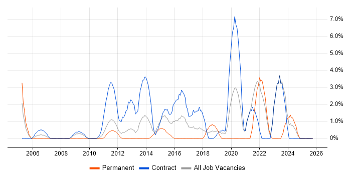 Incident Management job vacancy trend in Macclesfield