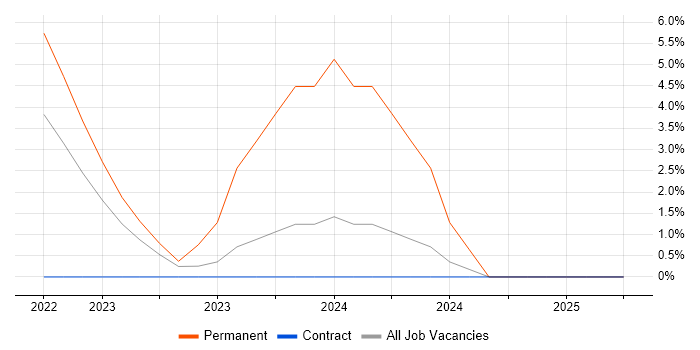 Job vacancy trend for Inclusion and Diversity in Macclesfield Job vacancy trend for Inclusion and Diversity in Macclesfield